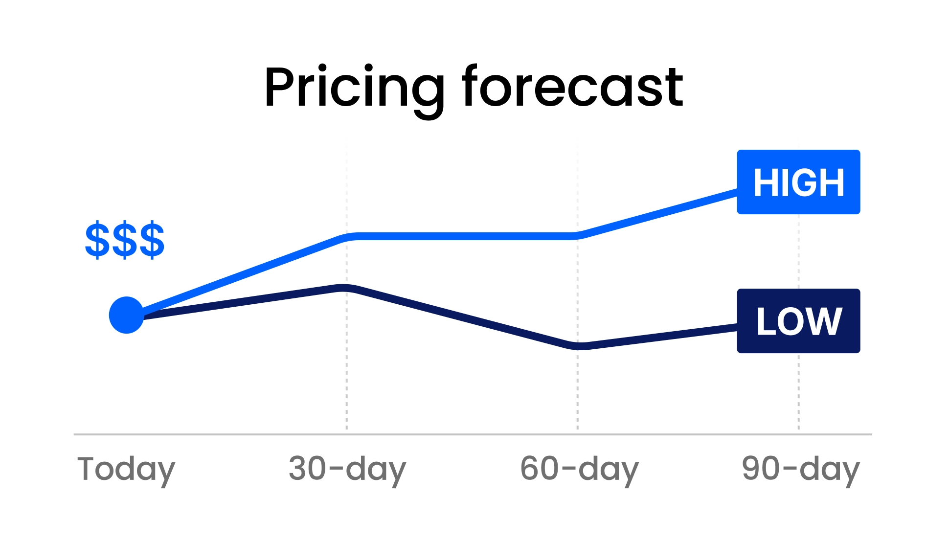 Pricing forecast line graph showing 30, 60, and 90 day pricing changes