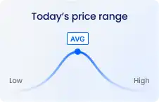 A graph title Todays price range