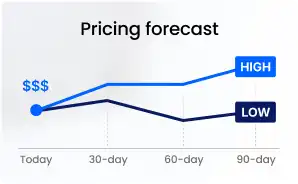 A graph titled Pricing forecast