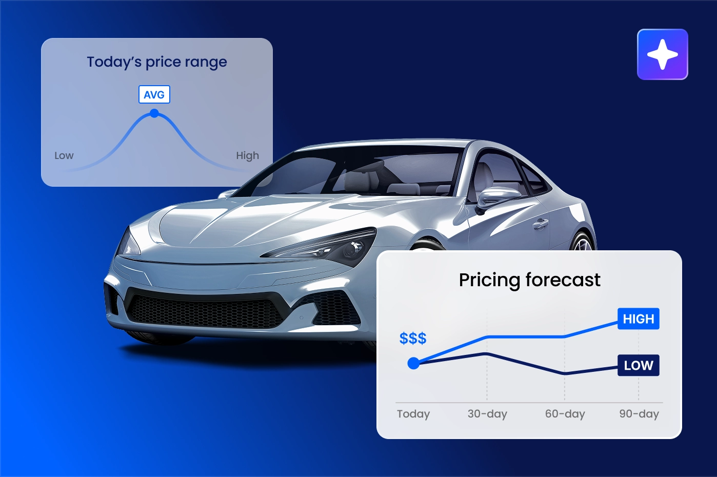 A silver sports car is displayed on a blue background. Price range and pricing forecast graphs show the current average, with prices predicted to decrease from high to low over 90 days. A star icon is in the top right corner.